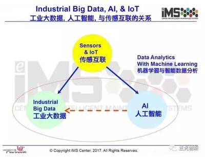 李杰 工業(yè)大數(shù)據(jù)的昨天、今天與明天——從數(shù)據(jù)到智能的演進(jìn)之路
